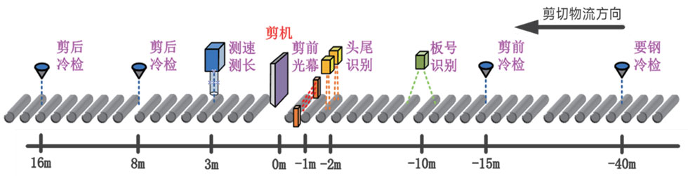 冶自歐博中厚板自動化智能跟蹤控制系統(tǒng).jpg 冶自歐博中厚板自動化智能跟蹤控制系統(tǒng).jpg
