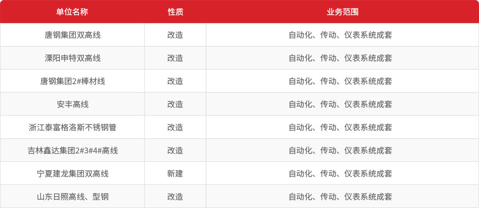 冶自歐博棒線材控制系統(tǒng)業(yè)績.jpg 冶自歐博棒線材控制系統(tǒng)業(yè)績.jpg